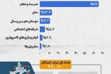 اولویت مردم برای تربیت فرزند بعد از خانواده کدام گزینه میتواند باشد؟